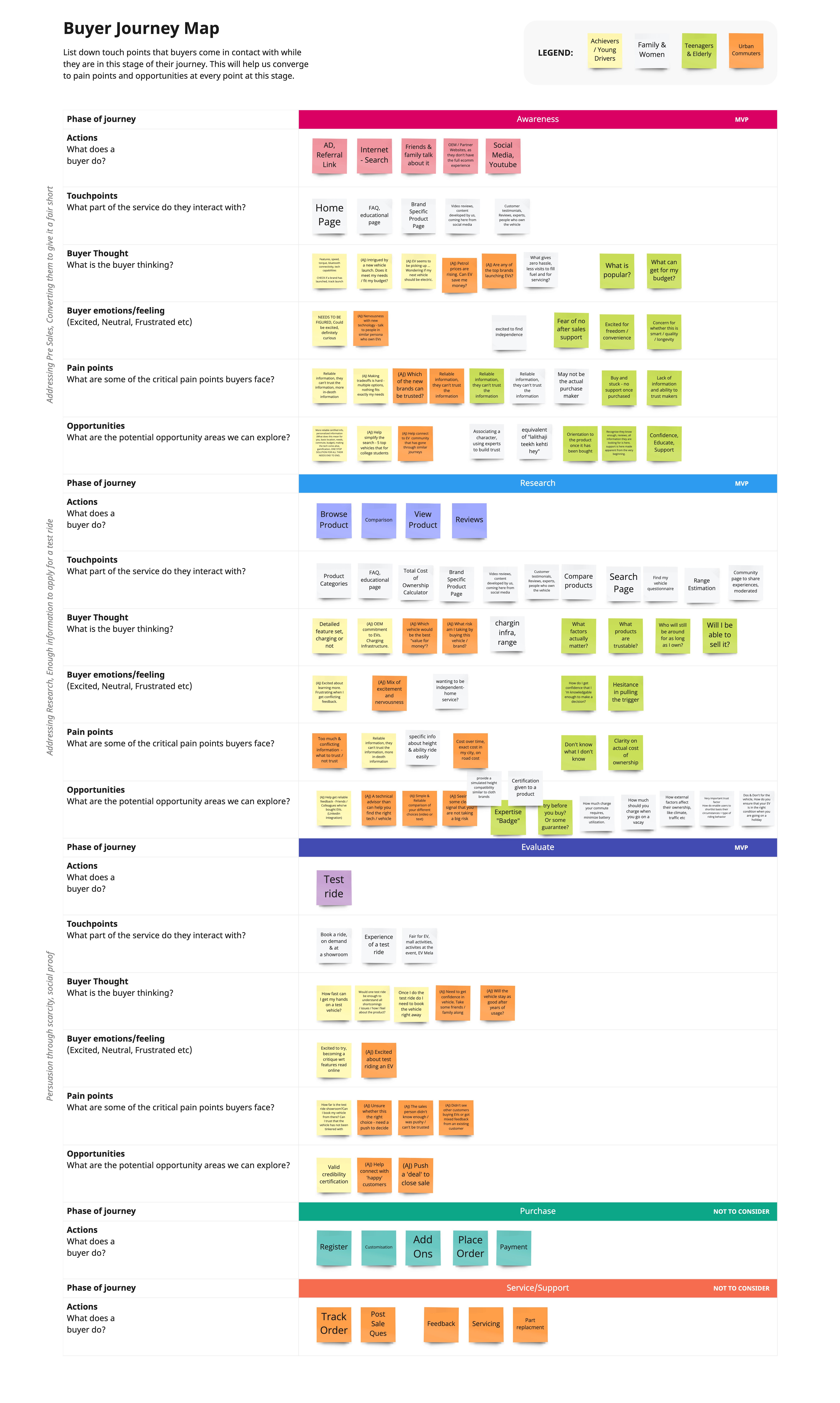 GreenMo empathy maps