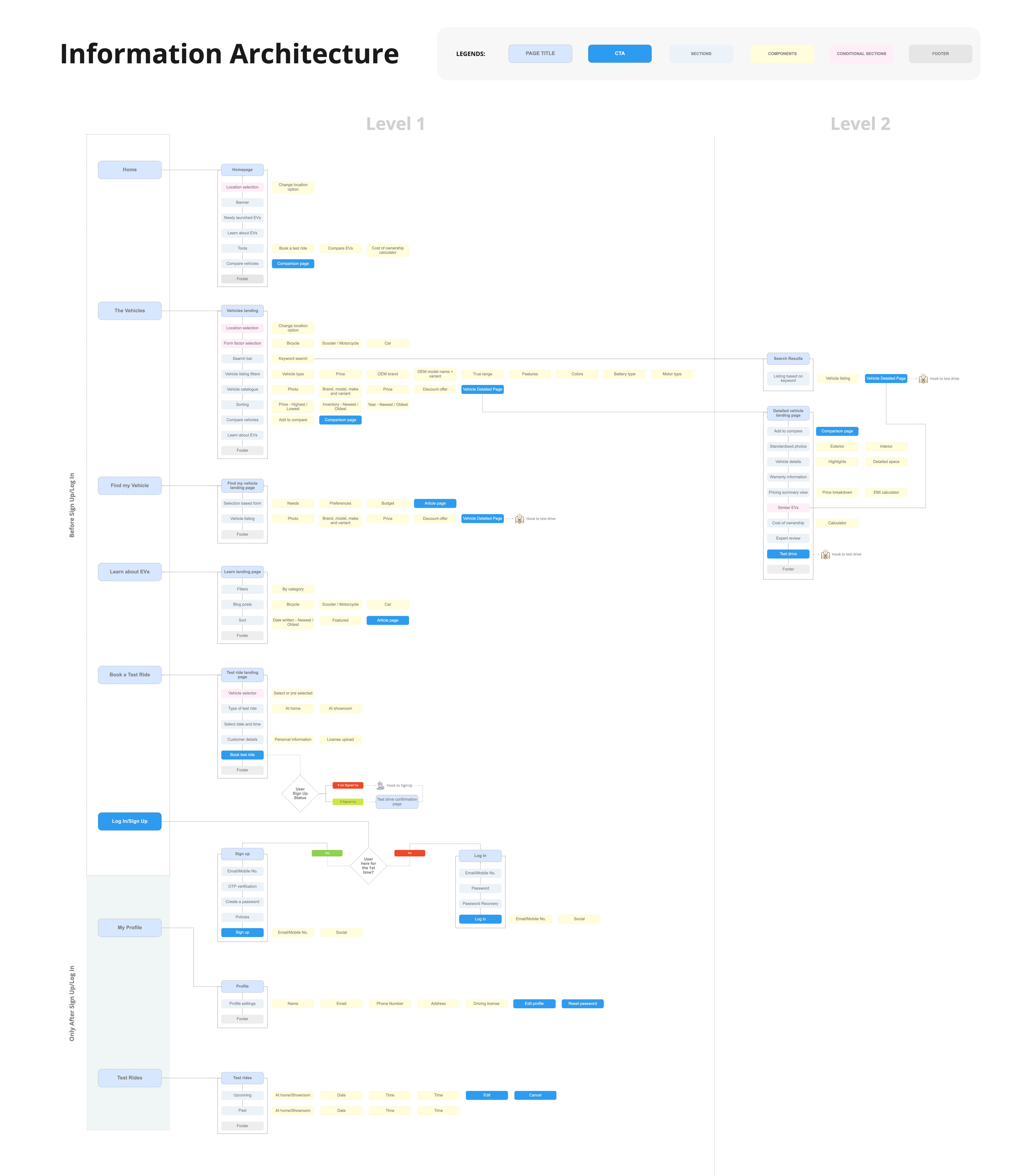 GreenMo information architecture