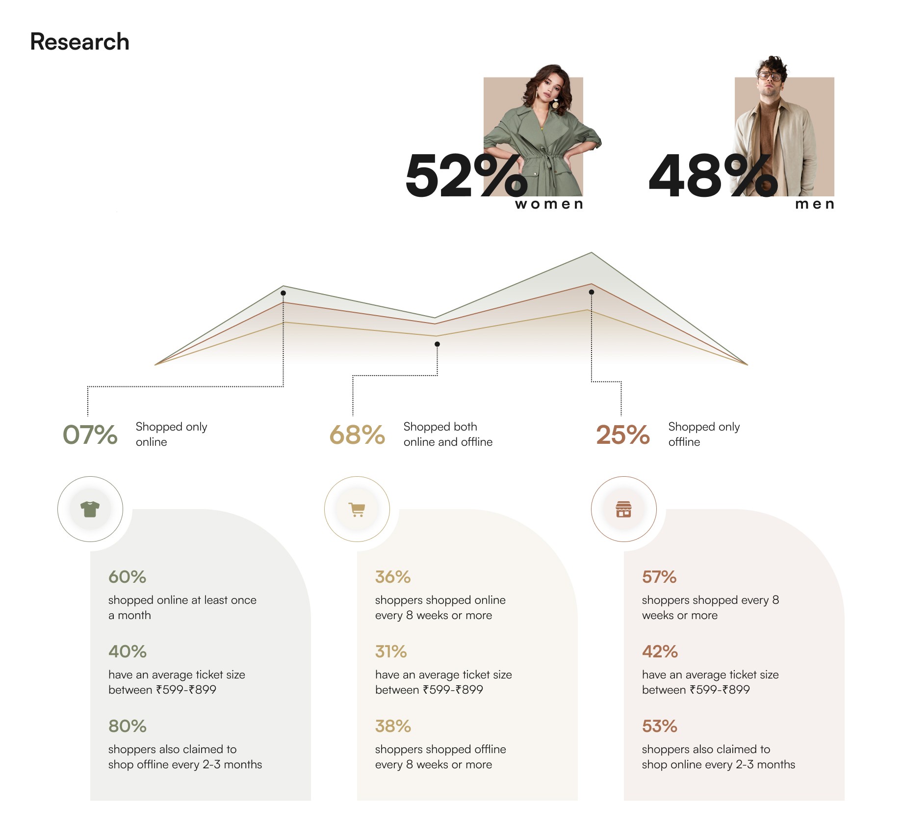 Zudio survey findings across 68 shoppers